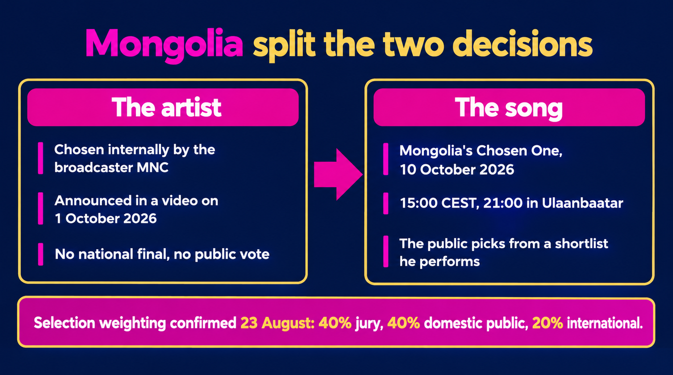 Two panels showing how Mongolia split its selection: the artist was chosen internally by the broadcaster MNC and announced in a video on 1 October 2026 with no national final and no public vote, while the song is chosen at Mongolia's Chosen One on 10 October 2026 at 15:00 CEST or 21:00 in Ulaanbaatar where the public picks from a shortlist he performs, over a strip recording the selection weighting confirmed on 23 August of 40 percent jury, 40 percent domestic public and 20 percent international