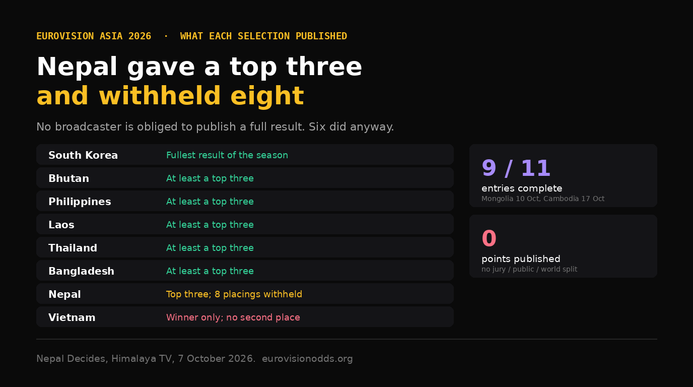 What each Eurovision Asia 2026 national selection published: South Korea the fullest result of the season, Bhutan, the Philippines, Laos, Thailand and Bangladesh at least a top three, Nepal a top three with eight placings withheld, and Vietnam a winner with no second place. Nine of eleven entries are complete, with Mongolia on 10 October and Cambodia on 17 October, and no selection has published any points.