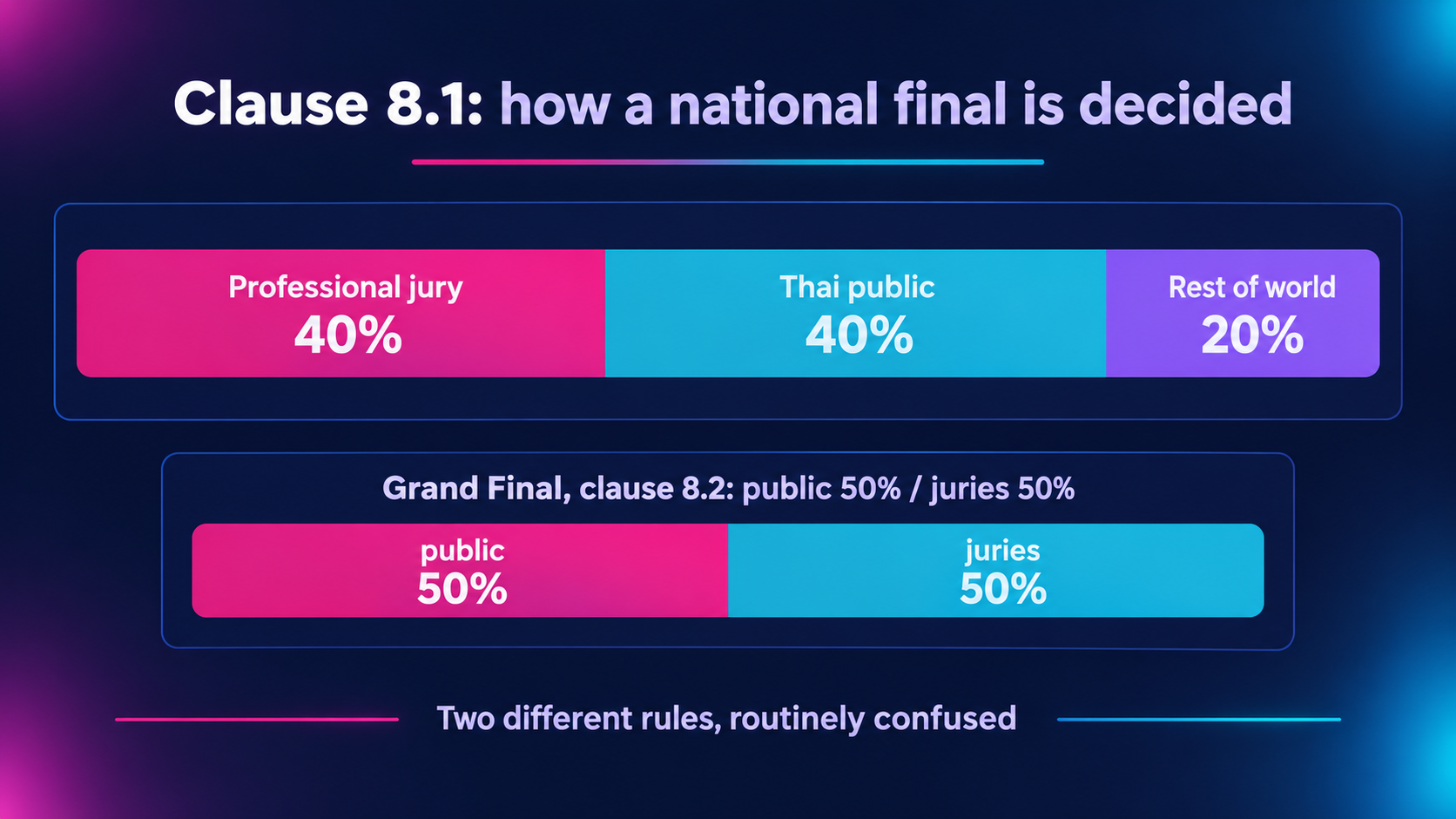 Infographic comparing two voting rules: clause 8.1 for national finals as a bar split 40 per cent professional jury, 40 per cent Thai public and 20 per cent rest of world, above clause 8.2 for the Grand Final as a bar split 50 per cent public and 50 per cent juries