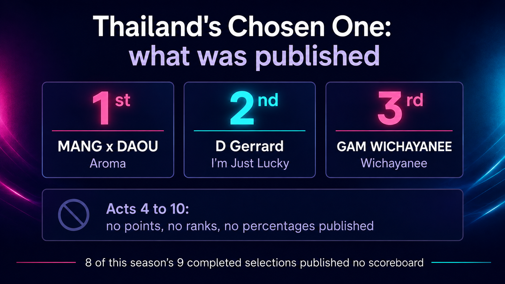 Infographic of the only Thailand’s Chosen One placings the organisers published: first MANG x DAOU with “Aroma”, second D Gerrard with “I’m Just Lucky”, third GAM WICHAYANEE with “Wichayanee”, and a panel noting that acts four to ten had no points, ranks or percentages published