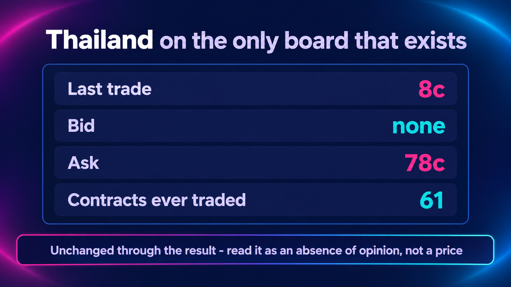 Infographic of Thailand’s contract on the Kalshi Eurovision Asia winner market: last trade 8 cents, bid none, ask 78 cents, 61 contracts ever traded, with a footer reading unchanged through the result