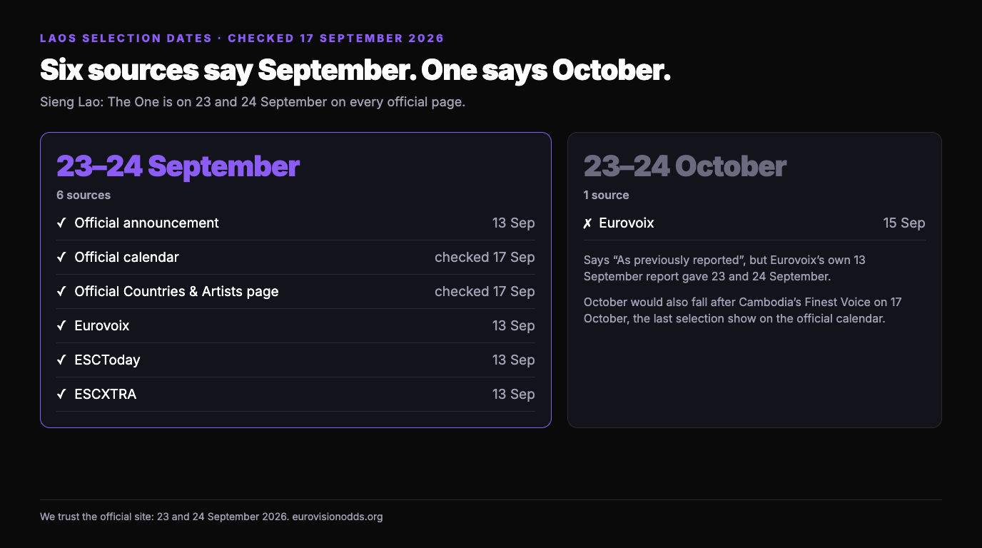 Comparison of sources for the Laos selection dates: the official announcement of 13 September, the official calendar and Countries and Artists page checked on 17 September, Eurovoix on 13 September, ESCToday and ESCXTRA all say 23 and 24 September, while only Eurovoix on 15 September says 23 and 24 October