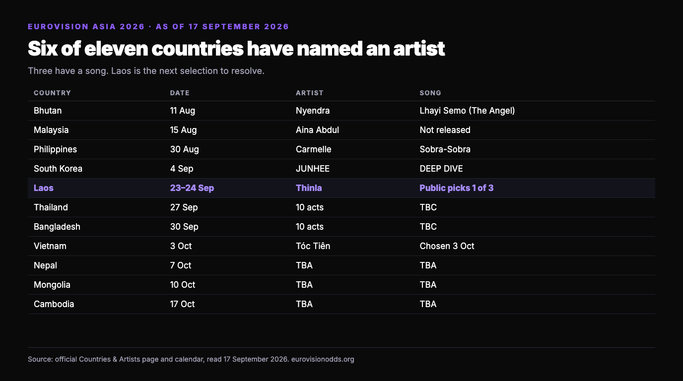 Table of all eleven Eurovision Asia 2026 countries as of 17 September 2026: Bhutan, the Philippines and South Korea have an artist and song, Malaysia and Vietnam have an artist only, Laos has Thinla with the song picked on 23 and 24 September, Thailand and Bangladesh each have 10 acts, and Nepal, Mongolia and Cambodia select between 7 and 17 October