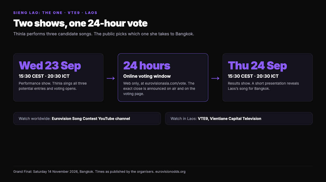 Timeline of the Laos selection: the performance show on Wednesday 23 September at 15:30 CEST or 20:30 ICT opens a 24-hour online vote, and the results show on Thursday 24 September at 15:30 CEST or 20:30 ICT reveals the song, ahead of the Grand Final in Bangkok on 14 November