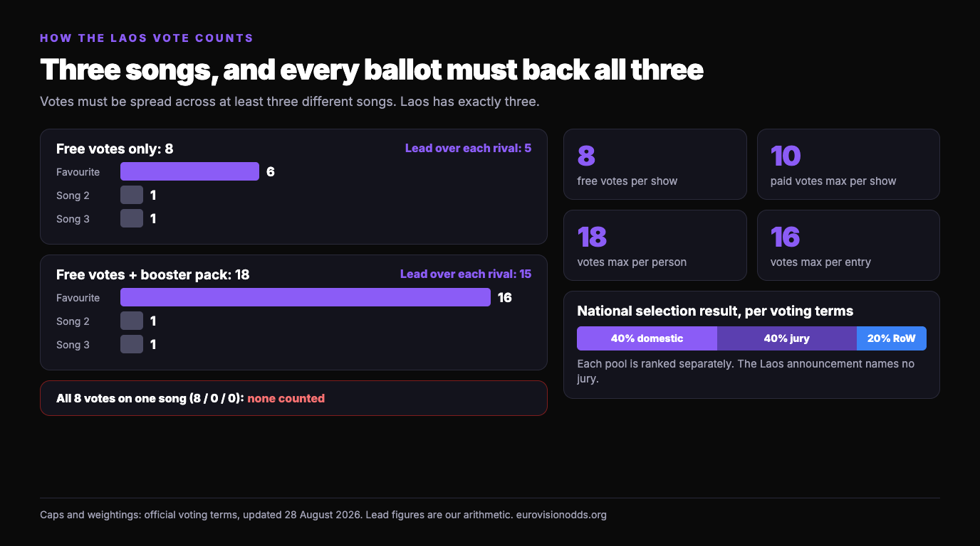 Voting maths for the three-song Laos show: a free ballot of 8 votes can split at most 6, 1 and 1, a boosted ballot of 18 votes at most 16, 1 and 1, with caps of 18 votes per person, 16 per entry and 10 paid, and the national selection result weighted 40 percent domestic, 40 percent jury and 20 percent rest of world