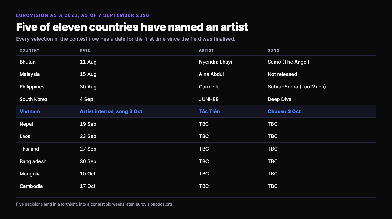 Table of all eleven Eurovision Asia 2026 countries with their selection dates, artists and songs: Bhutan, Malaysia, the Philippines and South Korea have named artists, Vietnam has an internally selected artist with its song chosen on 3 October, and Nepal, Laos, Thailand, Bangladesh, Mongolia and Cambodia are still to be decided between 19 September and 17 October