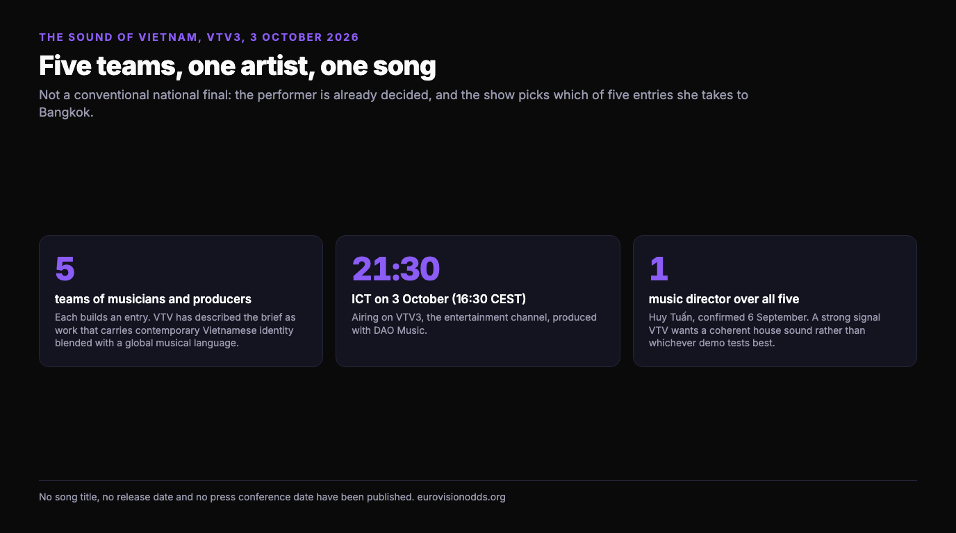 Three figures on The Sound of Vietnam: five teams of musicians and producers each building an entry, a 21:30 ICT start on 3 October which is 16:30 CEST, and one music director, Huy Tuan, overseeing all five