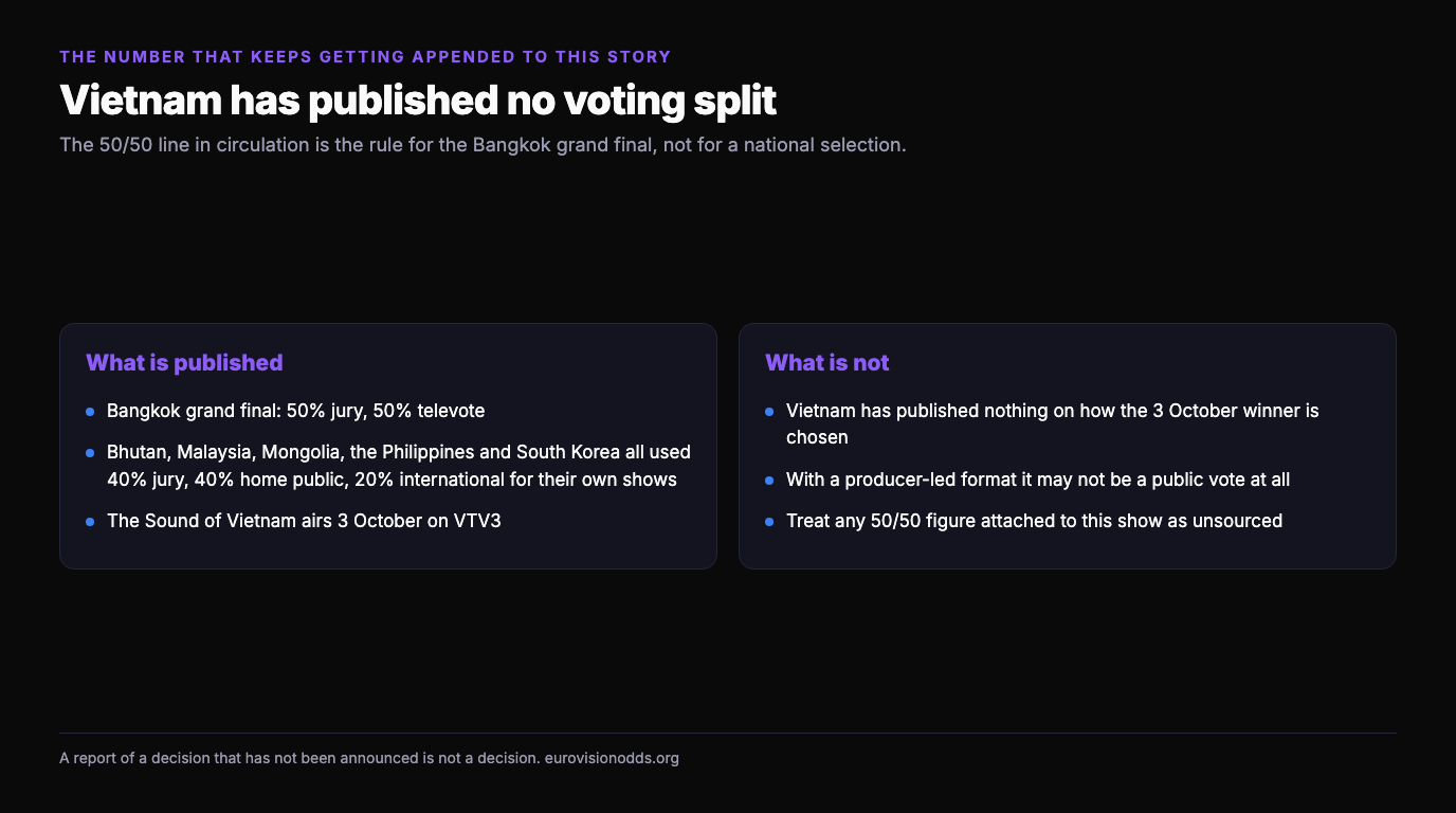 Two columns separating what is published about the 3 October voting from what is not: the 50/50 jury and televote split belongs to the Bangkok grand final, five other countries used 40 percent jury, 40 percent home public and 20 percent international for their own shows, and Vietnam has published nothing at all