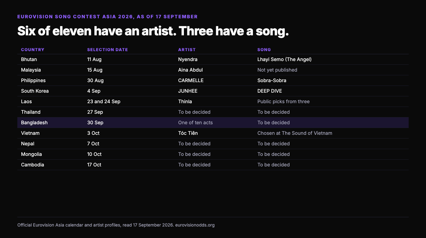Table of all eleven Eurovision Song Contest Asia 2026 countries as of 17 September: Bhutan, Malaysia, the Philippines, South Korea, Laos and Vietnam have named artists, Bhutan, the Philippines and South Korea have songs, and Thailand, Bangladesh, Nepal, Mongolia and Cambodia select between 27 September and 17 October