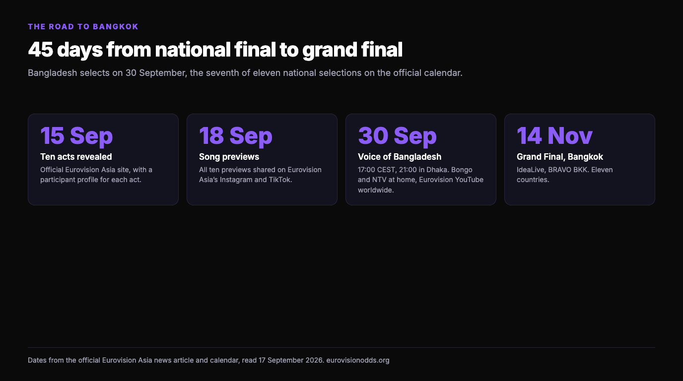 Timeline infographic: ten acts revealed 15 September, song previews 18 September, Voice of Bangladesh final 30 September at 17:00 CEST or 21:00 in Dhaka, and the Grand Final in Bangkok on 14 November, 45 days later