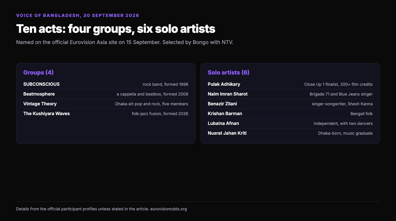 Infographic splitting the ten Voice of Bangladesh acts into four groups (SUBCONSCIOUS, Beatmosphere, Vintage Theory, The Kushiyara Waves) and six solo artists (Pulak Adhikary, Naim Imran Sharot, Benazir Zilani, Krishan Barman, Lubaina Afnan, Nusrat Jahan Kriti)