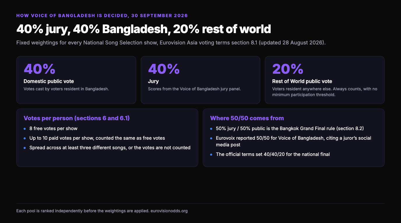 Infographic of the official Voice of Bangladesh result weighting: 40 percent Bangladesh public vote, 40 percent jury and 20 percent rest-of-world public vote, each pool ranked separately, with eight free votes across at least three songs and up to 10 paid votes; the 50/50 split reported by Eurovoix is the Bangkok Grand Final rule
