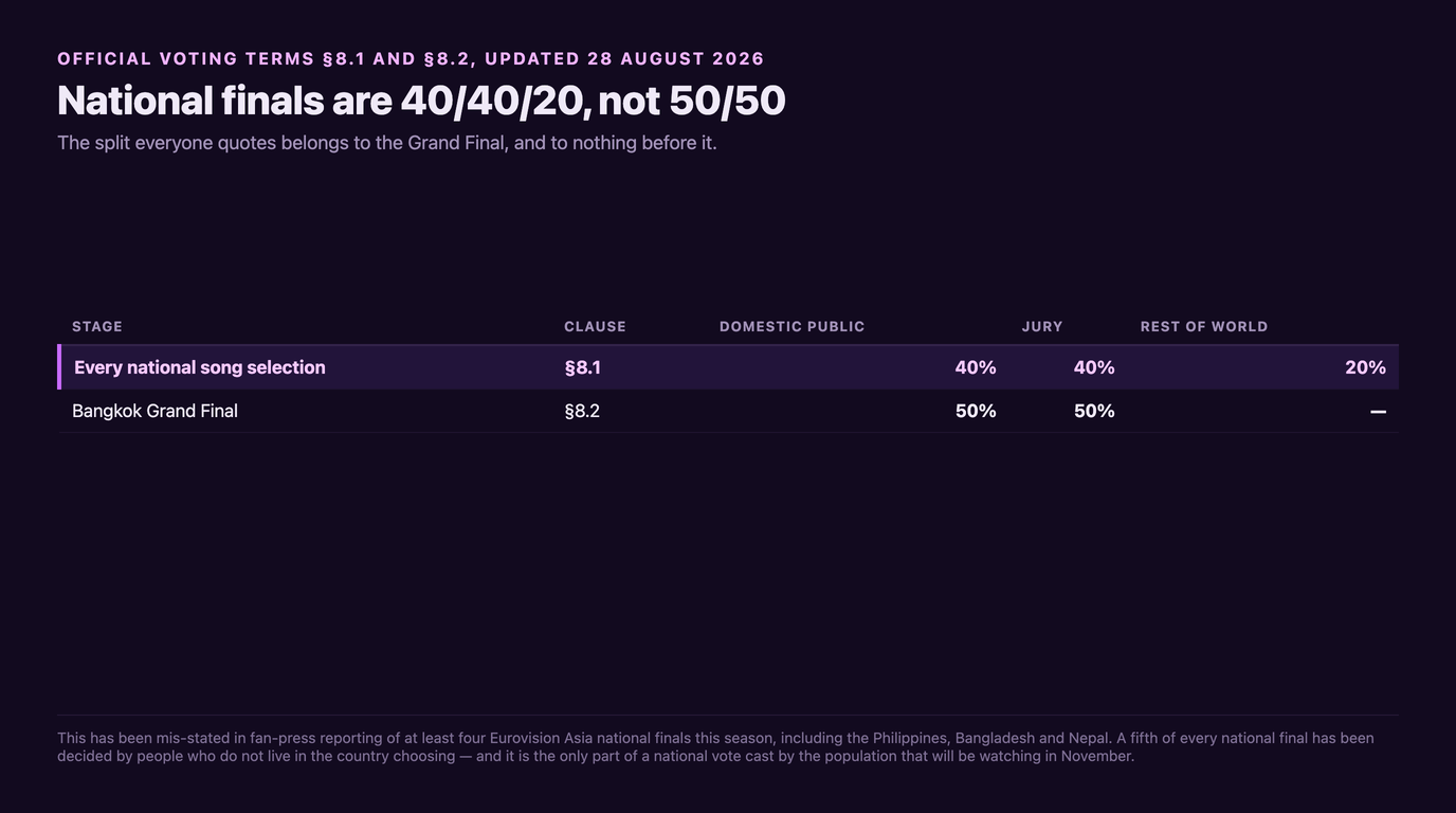 Table comparing the two voting splits: every national song selection under clause 8.1 is 40 percent domestic public, 40 percent jury and 20 percent rest of world, while the Bangkok Grand Final under clause 8.2 is 50 percent public and 50 percent jury with no rest of world component