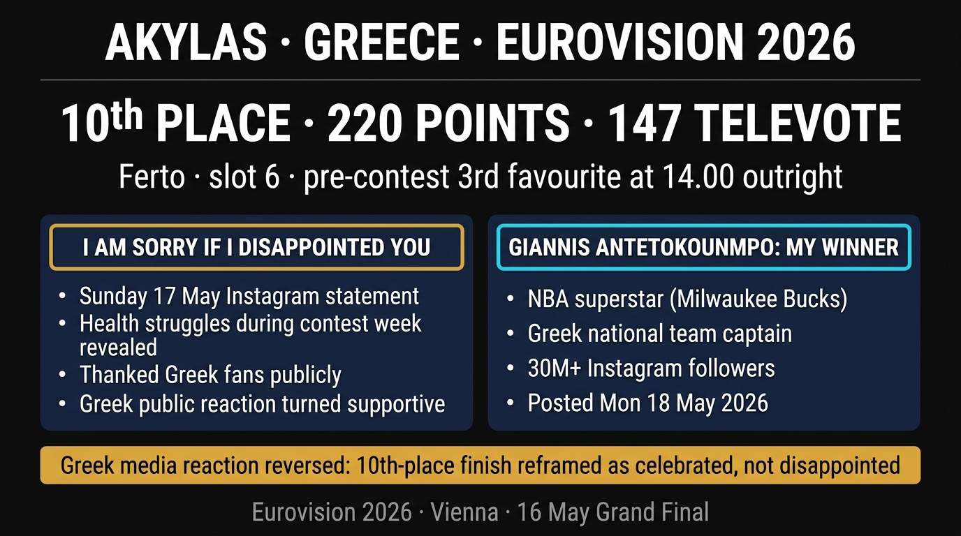 Akylas Eurovision 2026: Greece's 10th Place With Ferto, The Emotional 'I'm Sorry If I Disappointed You' Statement, And Giannis Antetokounmpo's 'My Winner' Endorsement