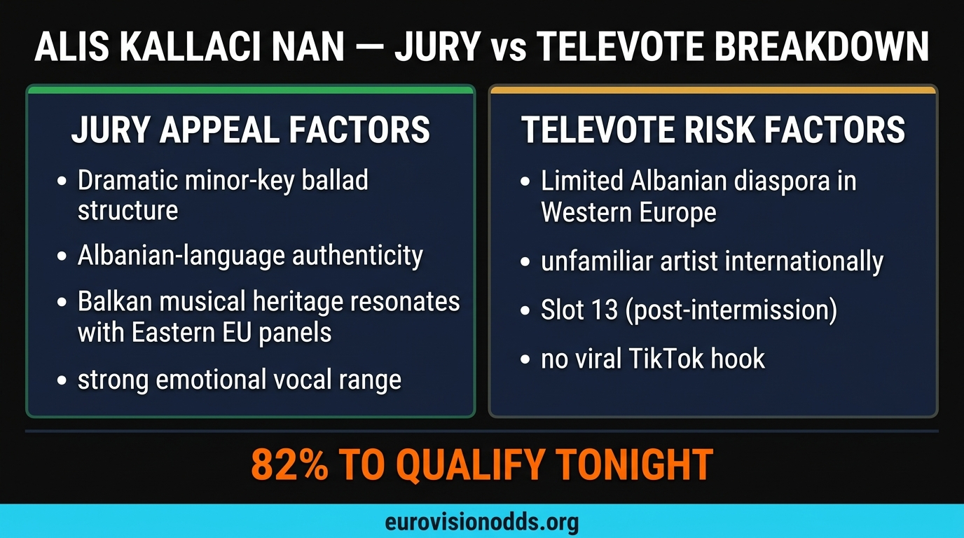 Alis Kallaçi Nân — jury vs televote profile breakdown Eurovision 2026