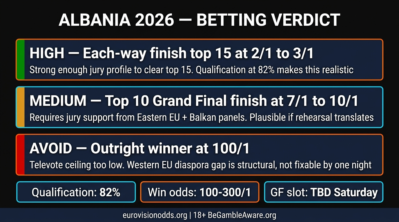 Albania Nân 2026 Grand Final betting strategy — HIGH MEDIUM AVOID