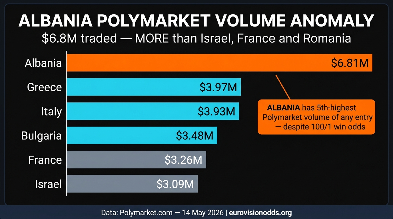 Albania $6.8M Polymarket volume vs Eurovision 2026 competitors