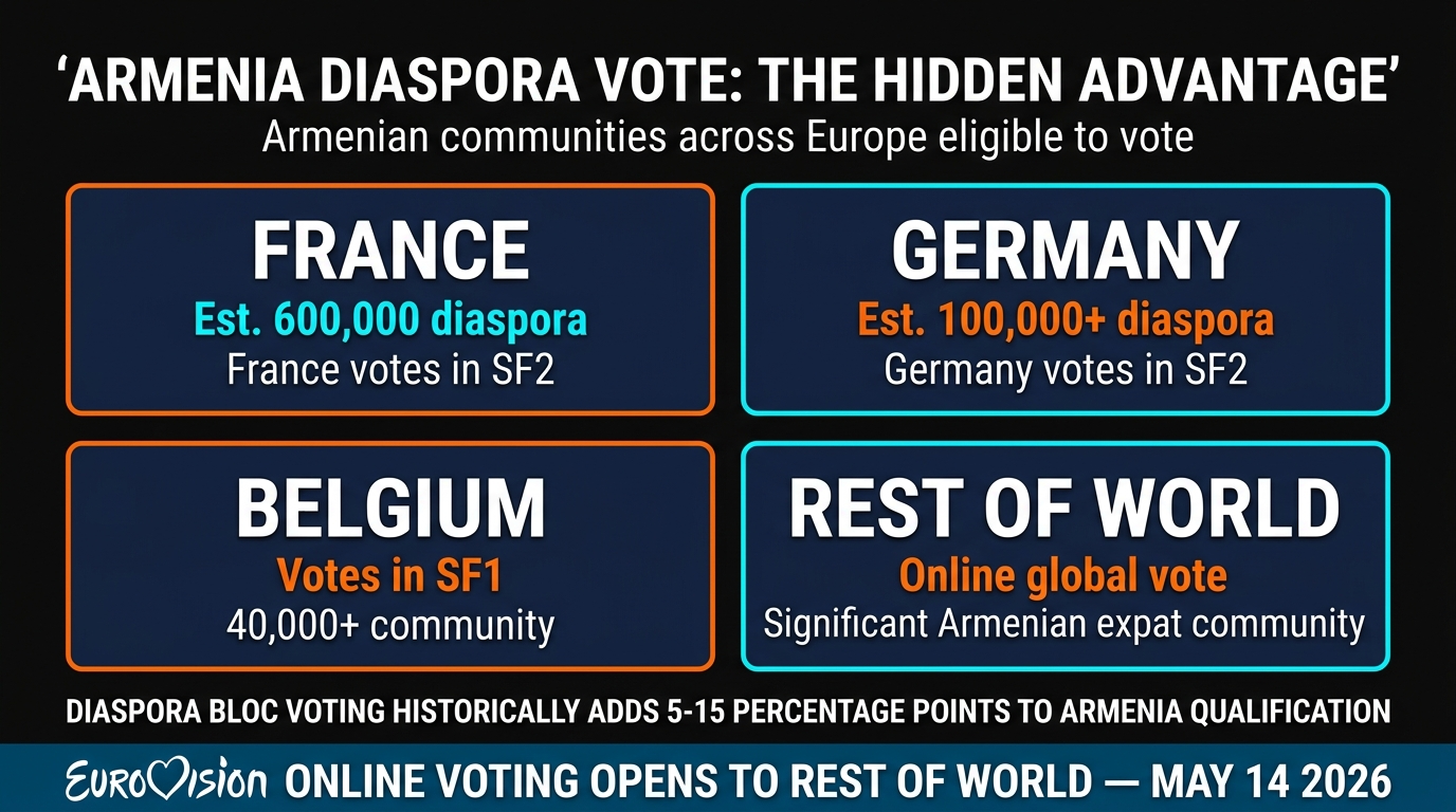 Armenia Diaspora Vote Potential SF2 Eurovision 2026