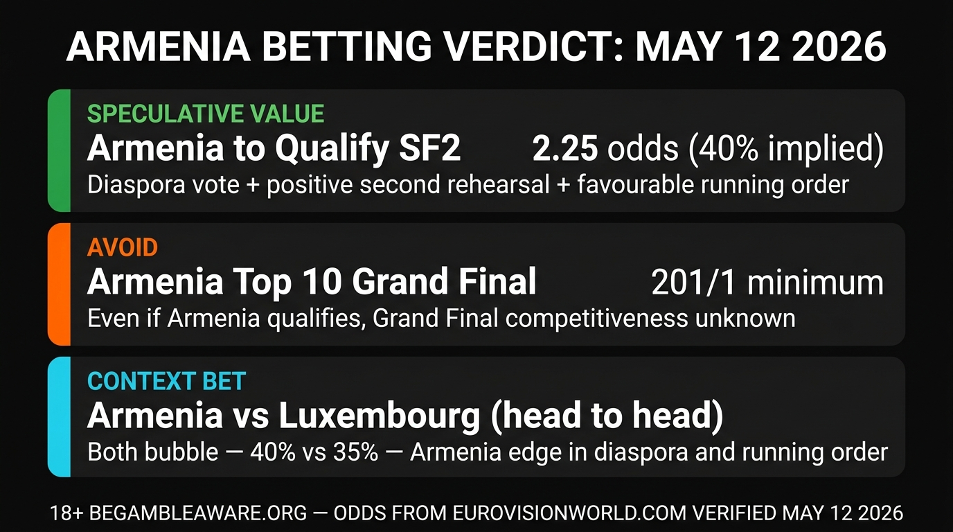 Armenia SF2 Betting Verdict Eurovision 2026