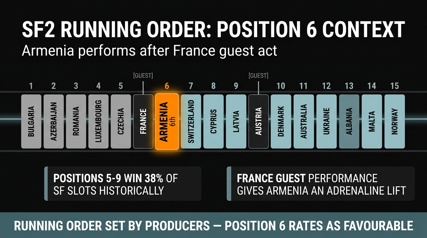 Armenia SF2 Running Order Position 6 Analysis