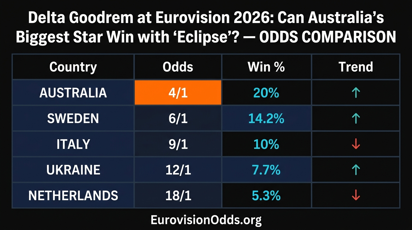 Delta Goodrem at Eurovision 2026: Can Australia's Biggest Star Win with 'Eclipse'?