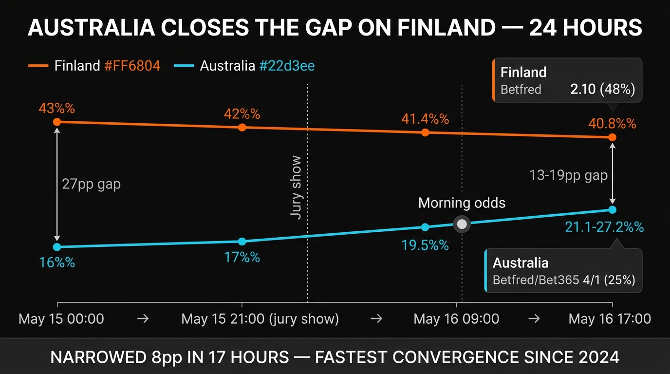Australia Finland closing gap Grand Final odds May 16 — 24-hour movement