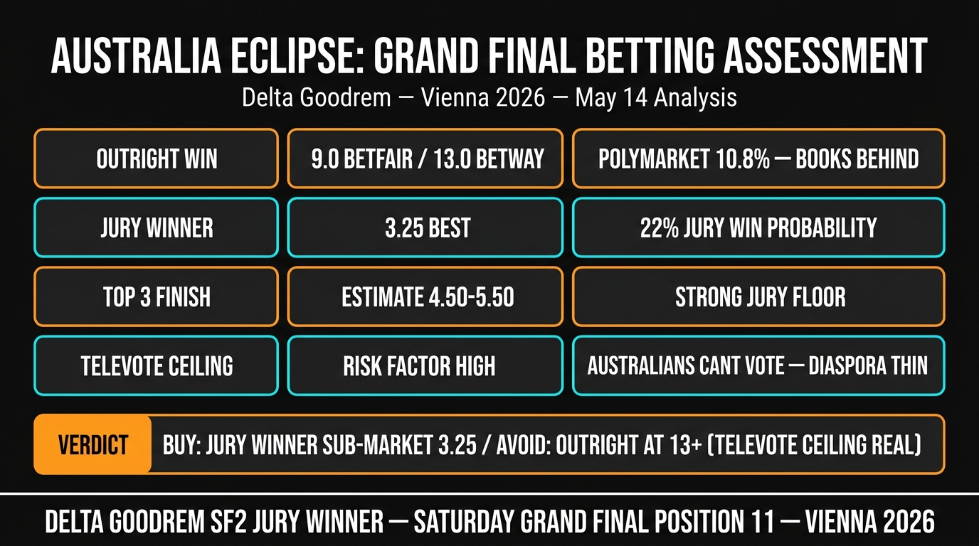 Australia Eurovision 2026 grand final betting assessment dashboard May 14