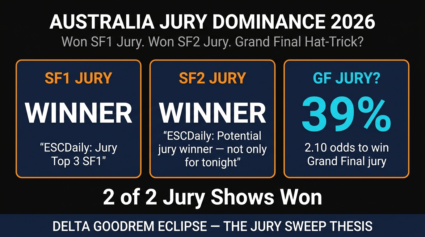 Australia Delta Goodrem jury dominance — SF1 and SF2 jury winner, Grand Final hat-trick bid 2026