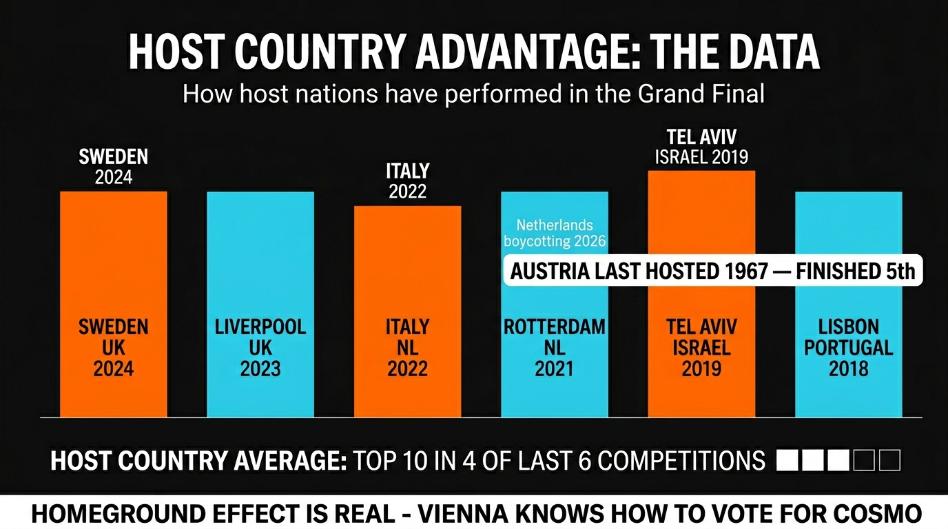 Eurovision host country historical performance data Austria 2026