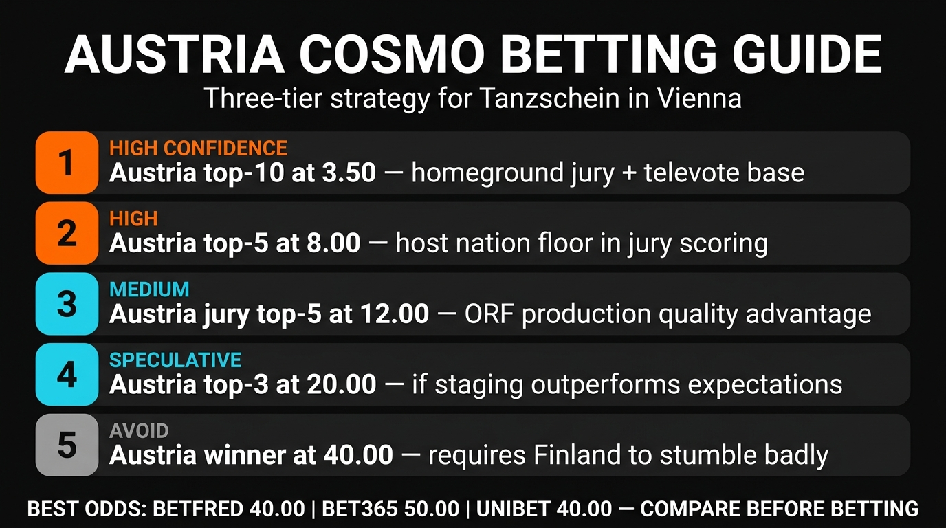 Austria COSMÓ Tanzschein Eurovision 2026 betting strategy guide