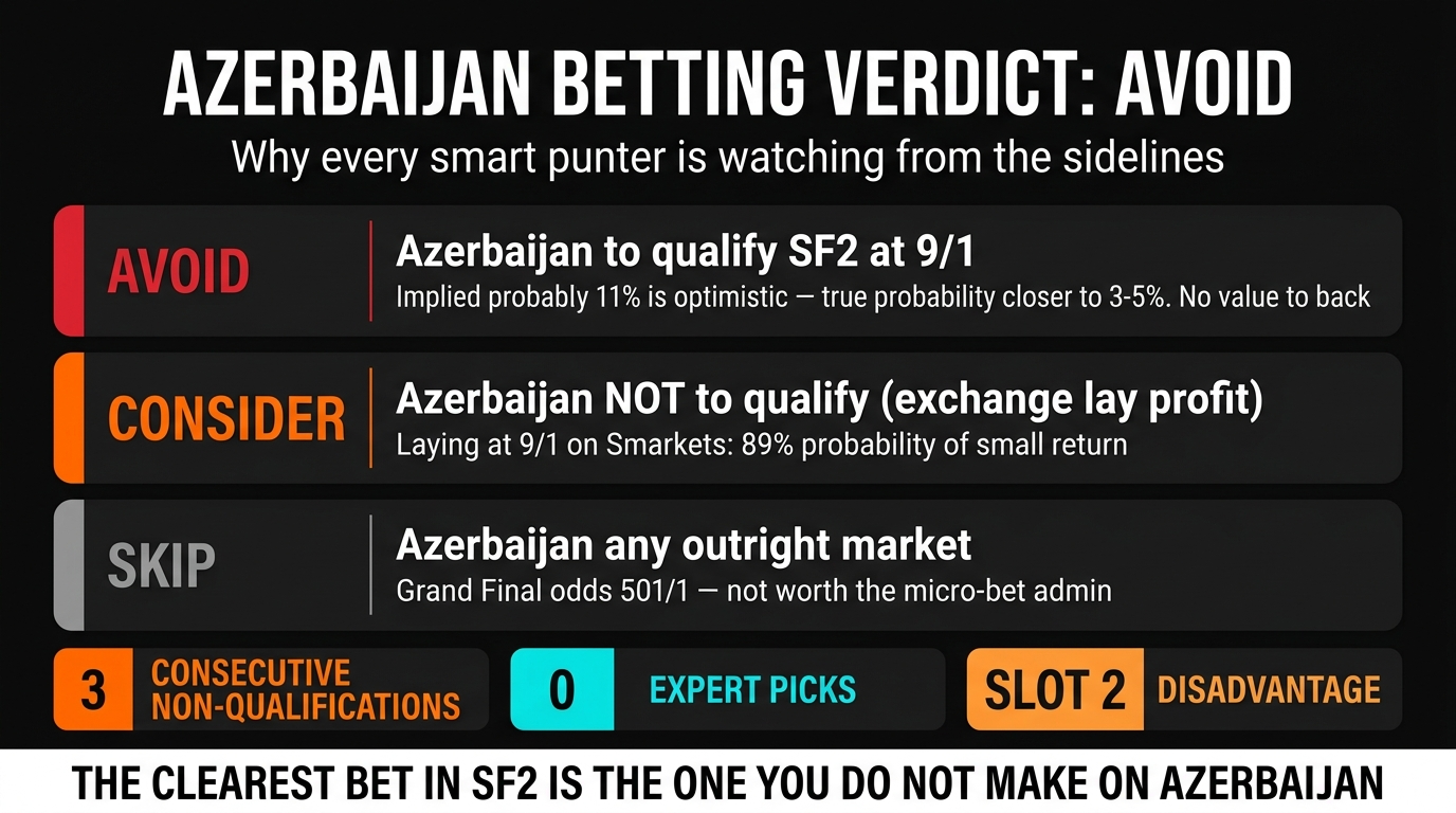 Azerbaijan Eurovision 2026 Betting Verdict Avoid Analysis
