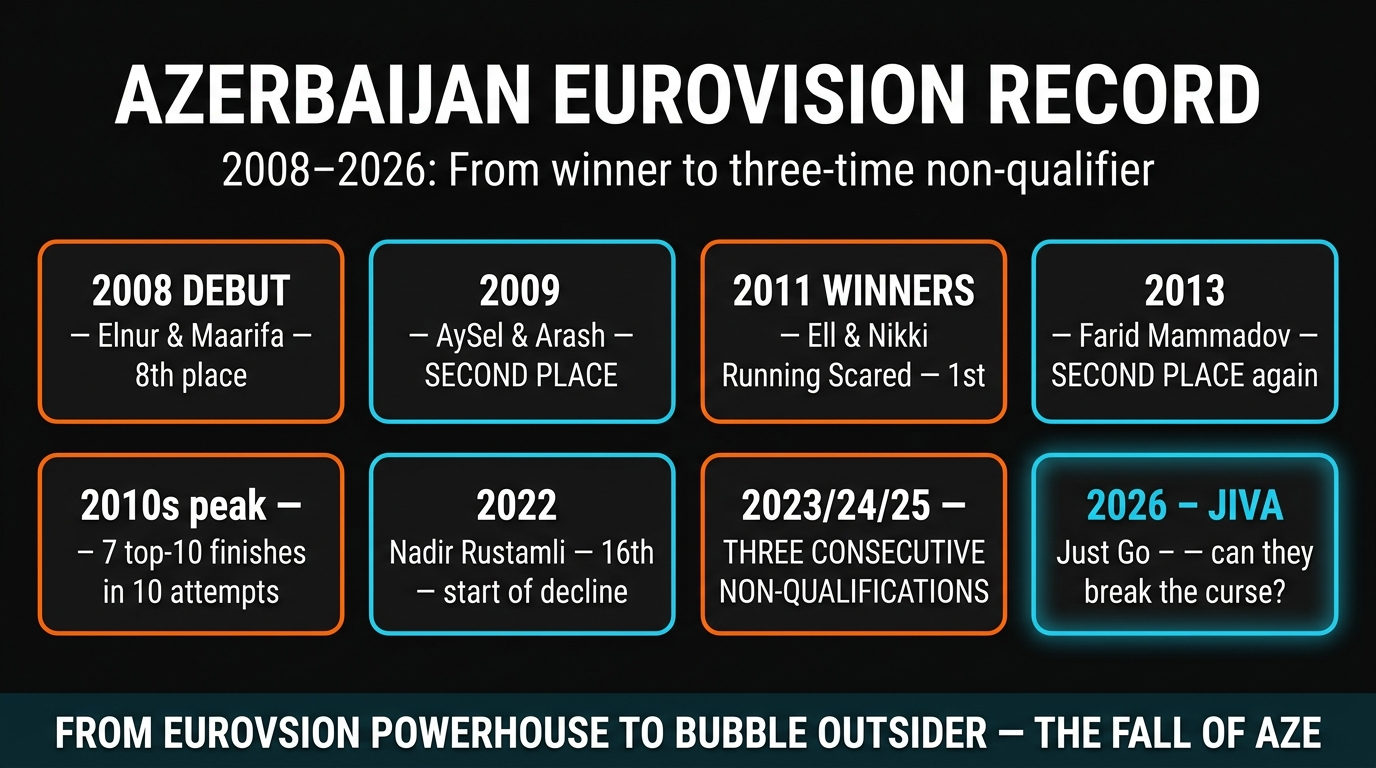 Azerbaijan Eurovision History 2008-2026 Results Timeline