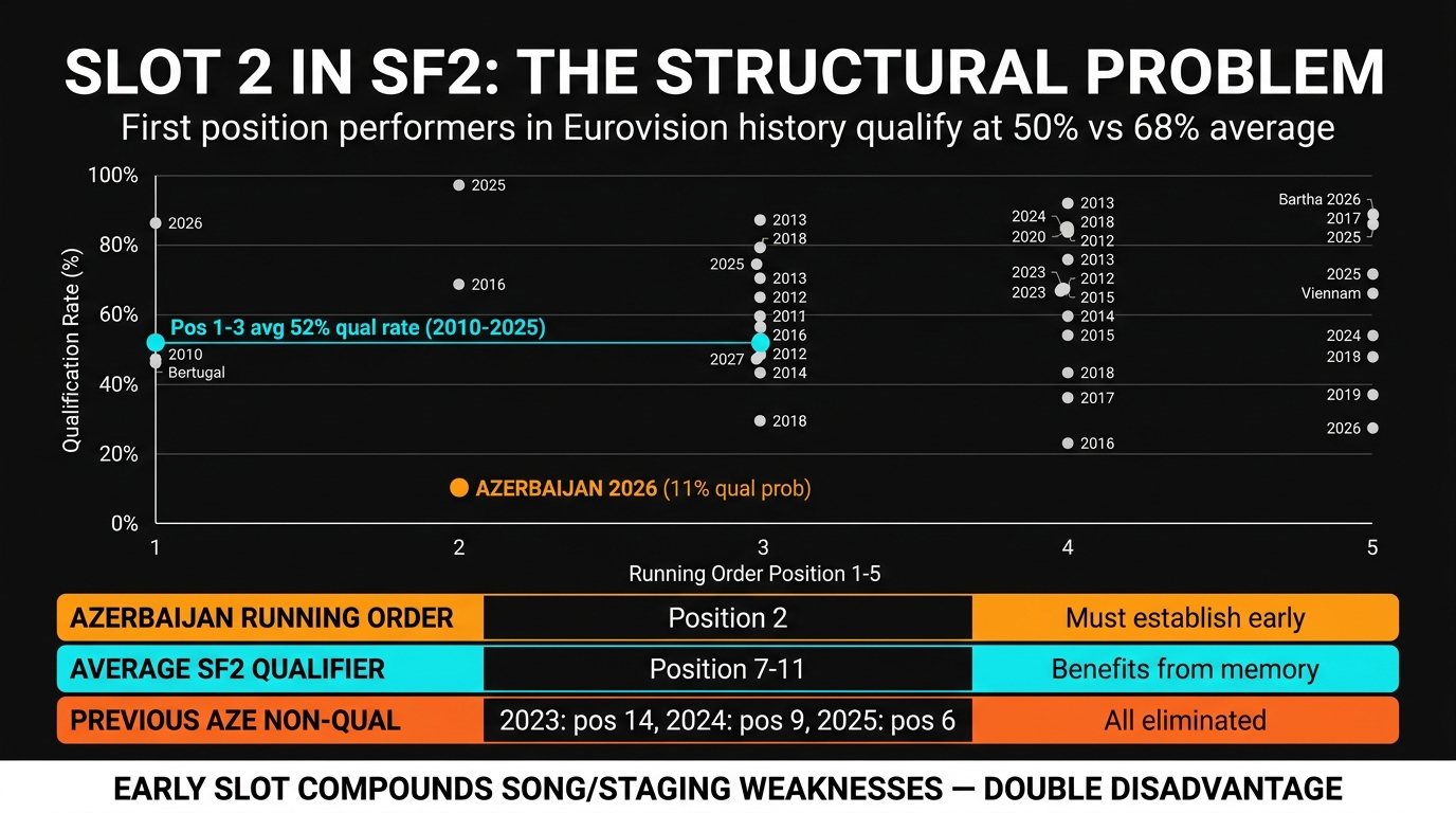 Azerbaijan SF2 Running Order Position 2 Structural Disadvantage Analysis