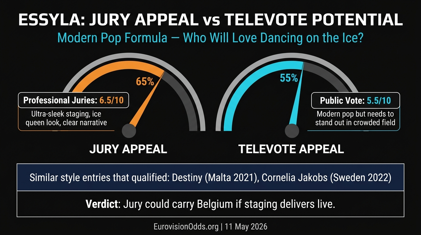 Essyla Belgium Eurovision 2026 jury appeal vs televote potential analysis