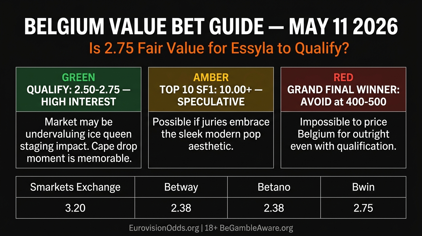 Belgium Essyla Dancing on the Ice value bet guide โ HIGH MEDIUM AVOID recommendations