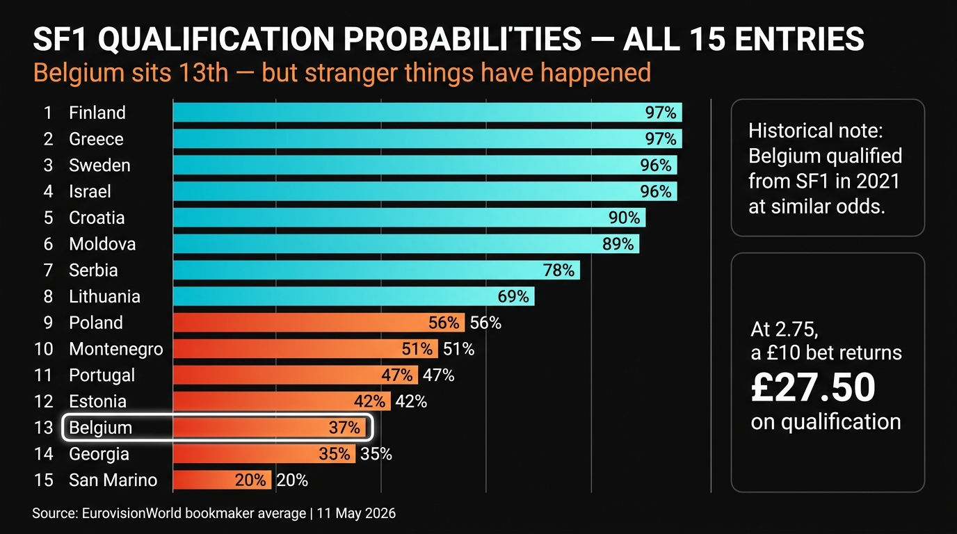 Eurovision 2026 SF1 all entries qualification probability chart โ Belgium highlighted