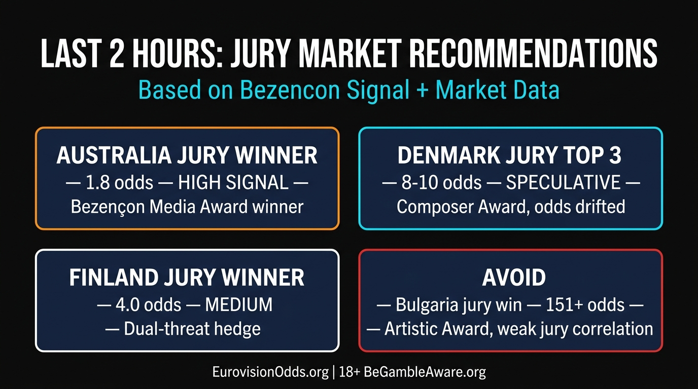 Eurovision 2026 Grand Final last 2 hours jury winner betting recommendations based on Bezençon signal