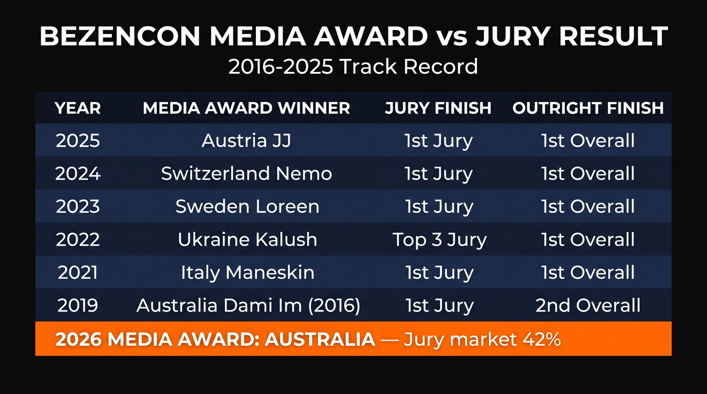 Marcel Bezençon Media Award historical correlation with Eurovision jury winner 2016-2025