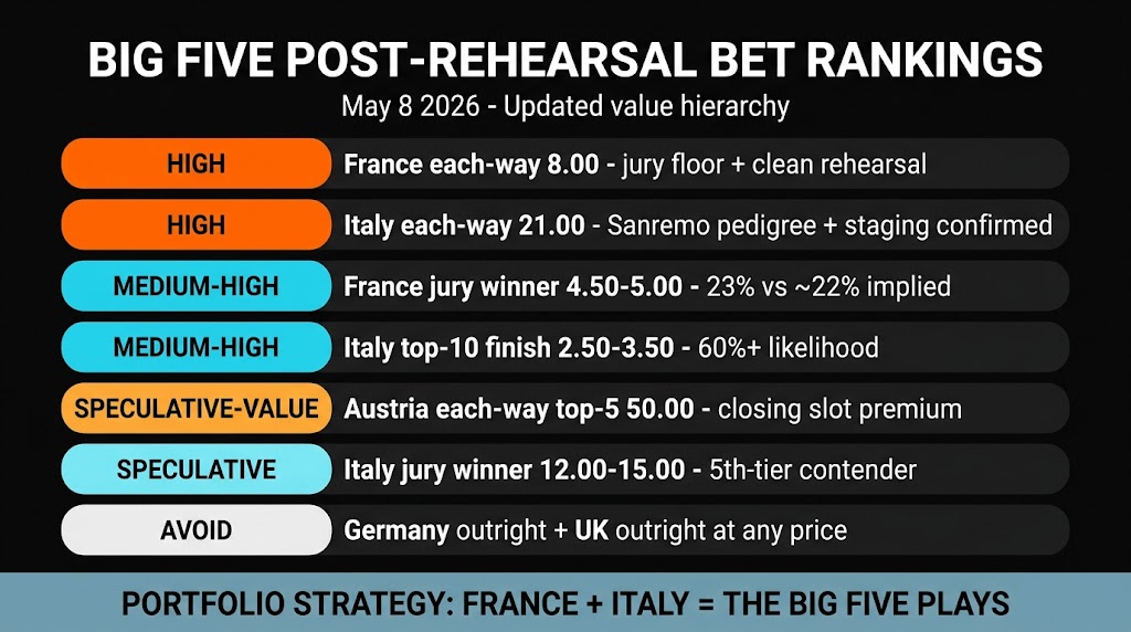 Eurovision 2026 Big Five Post-Rehearsal Betting Recommendations