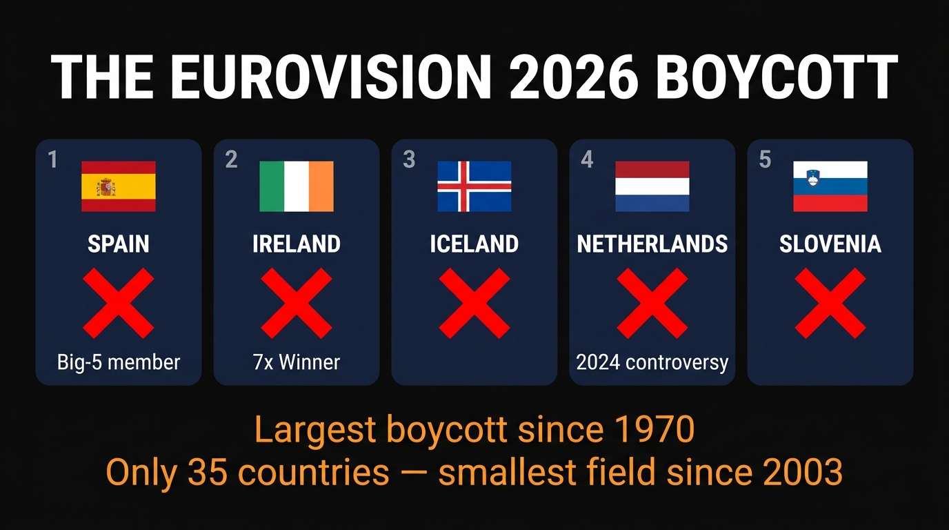 The Eurovision 2026 Boycott — 5 Countries Absent