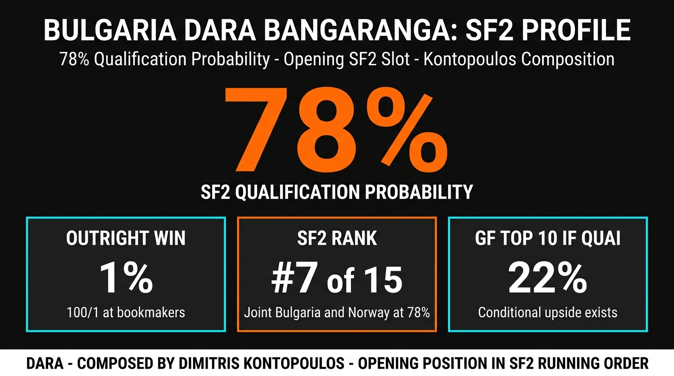 Bulgaria's DARA Wins SF2 Audience Poll But Jurors Flag Vocal Misses And Explicit Lyrics — Why The 1.11 To Qualify Is A Sucker's Price