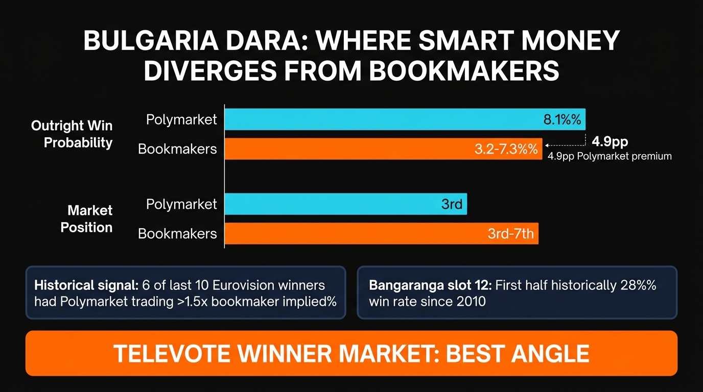 Bulgaria DARA Bangaranga Polymarket vs bookmakers divergence analysis Eurovision 2026