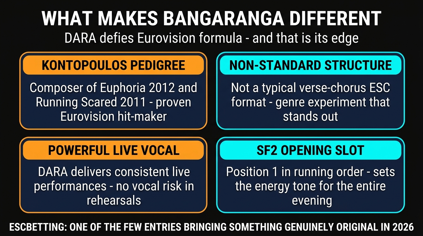 What makes Bangaranga different Eurovision 2026