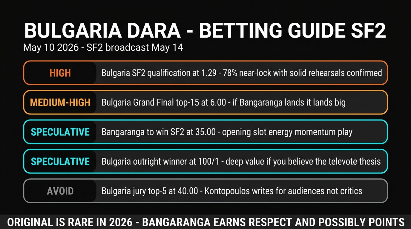 Bulgaria DARA Bangaranga betting guide Eurovision 2026