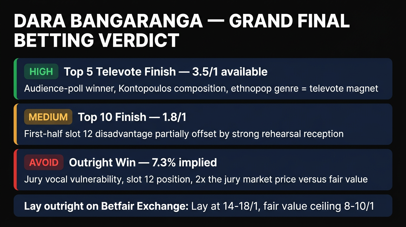 Bulgaria DARA Bangaranga Grand Final betting verdict May 16 2026