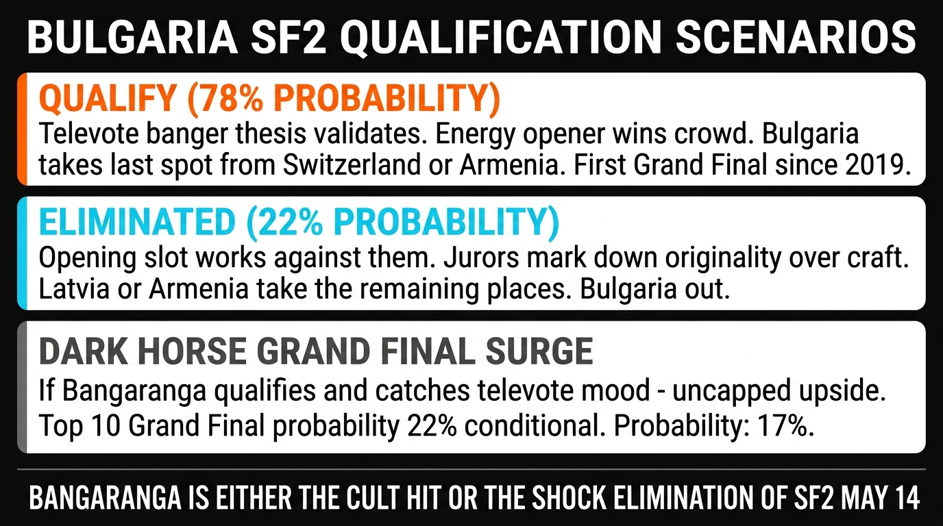 Bulgaria DARA Bangaranga SF2 qualification scenarios Eurovision 2026