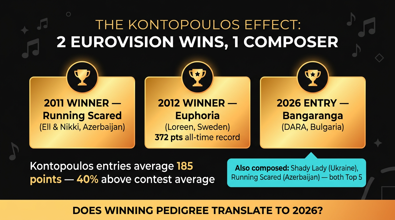 Kontopoulos Eurovision winning track record — Euphoria Loreen 2012, Running Scared 2011