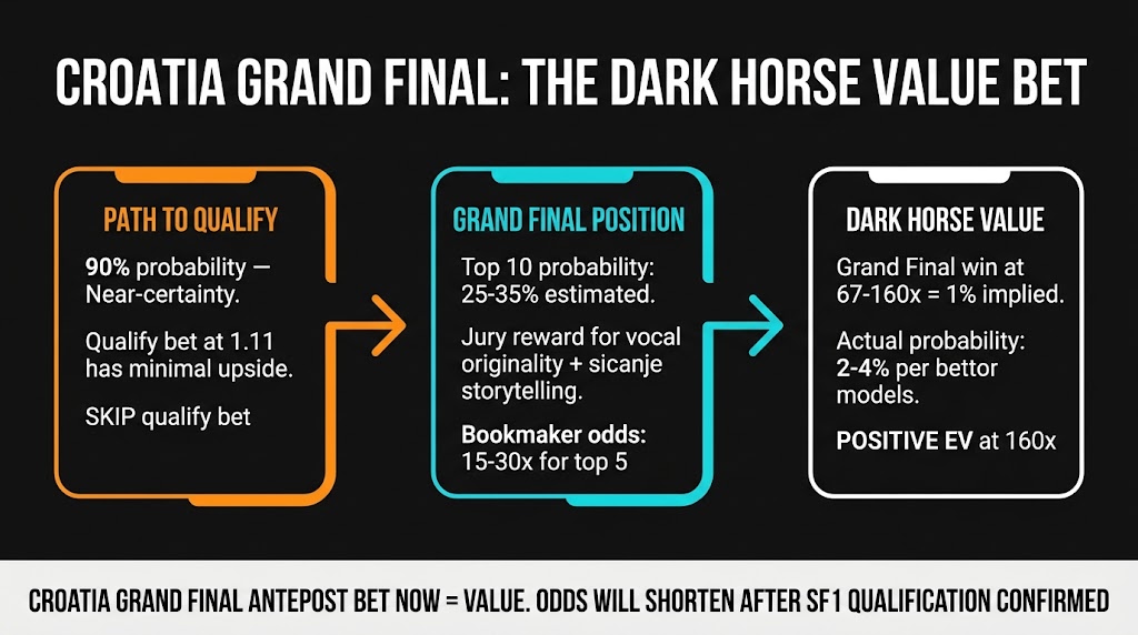 Croatia LELEK Grand Final dark horse betting value analysis — Eurovision 2026