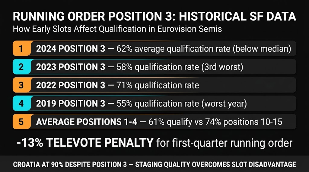 Running order position 3 historical qualification rate — Eurovision semi-finals
