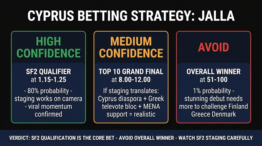 Cyprus Antigoni Jalla Betting Strategy for Eurovision 2026